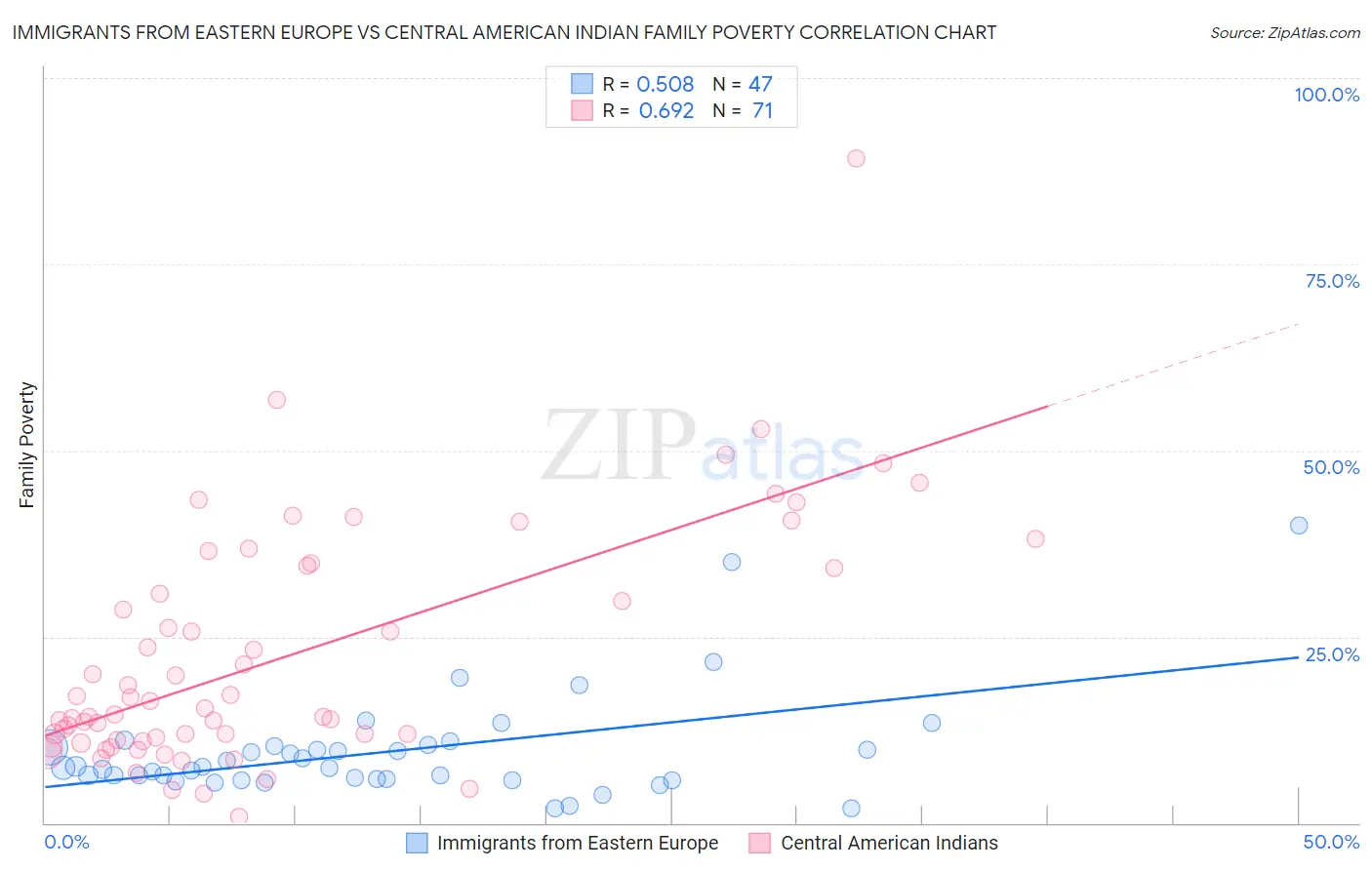 Immigrants from Eastern Europe vs Central American Indian Family Poverty