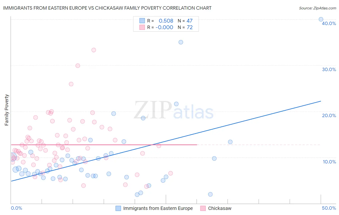 Immigrants from Eastern Europe vs Chickasaw Family Poverty