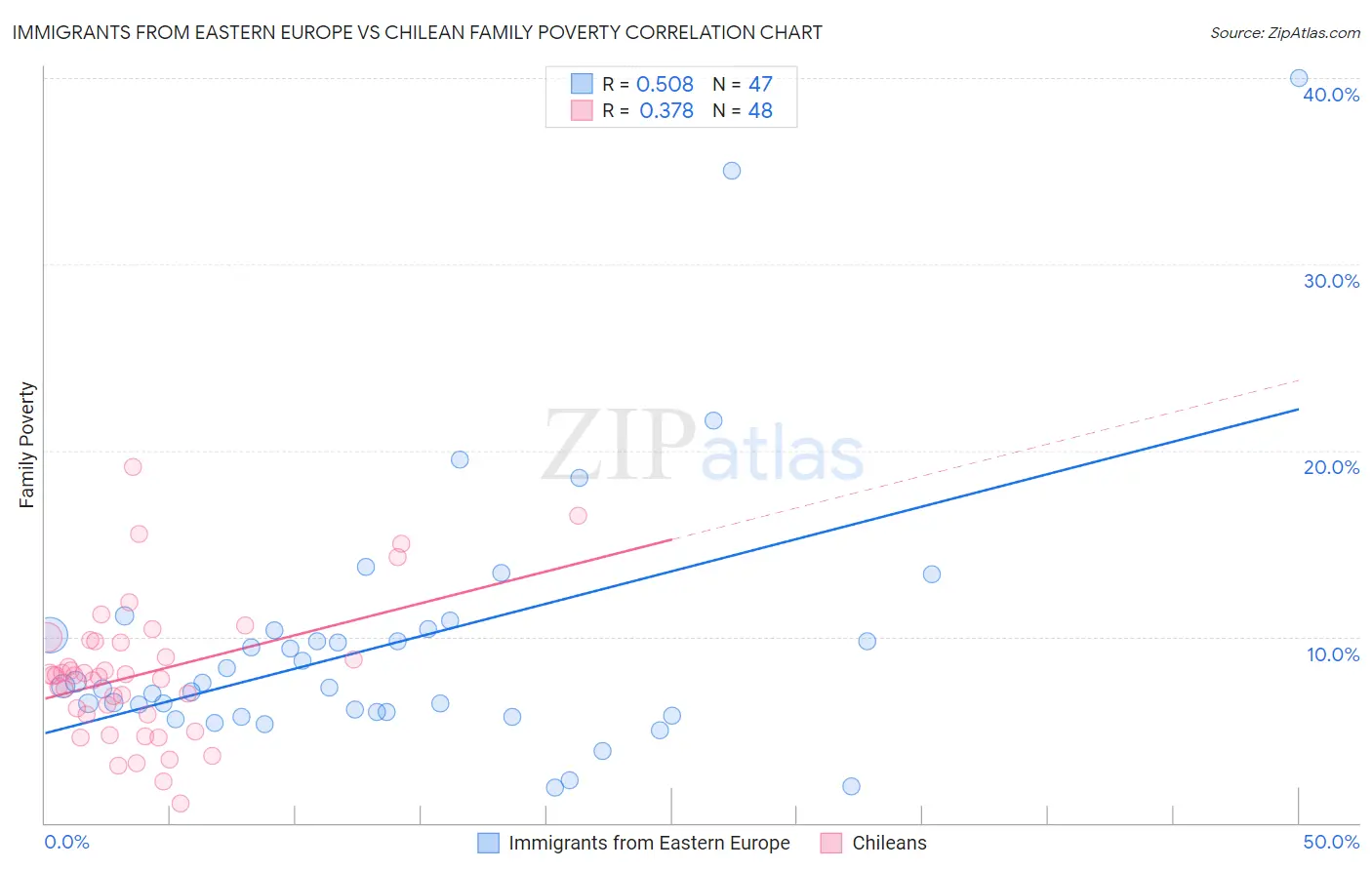 Immigrants from Eastern Europe vs Chilean Family Poverty