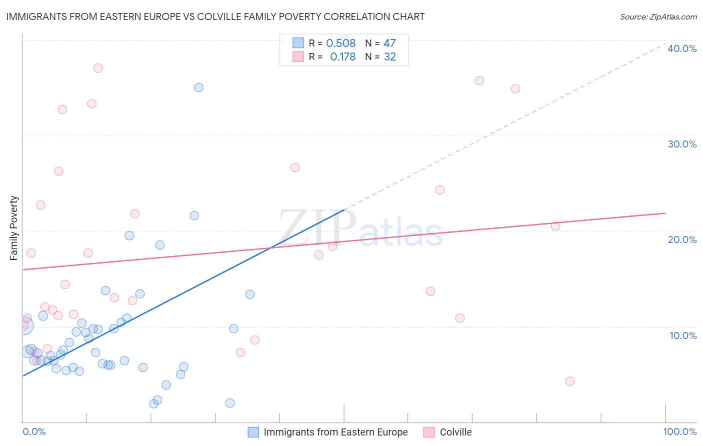 Immigrants from Eastern Europe vs Colville Family Poverty