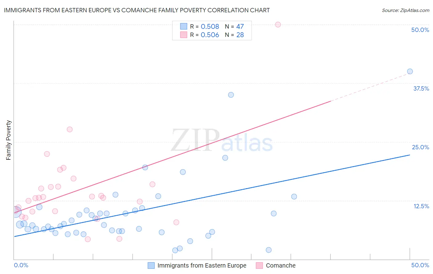 Immigrants from Eastern Europe vs Comanche Family Poverty