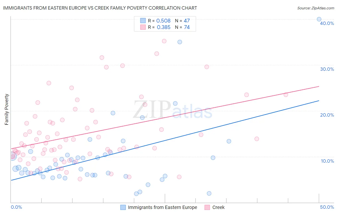 Immigrants from Eastern Europe vs Creek Family Poverty