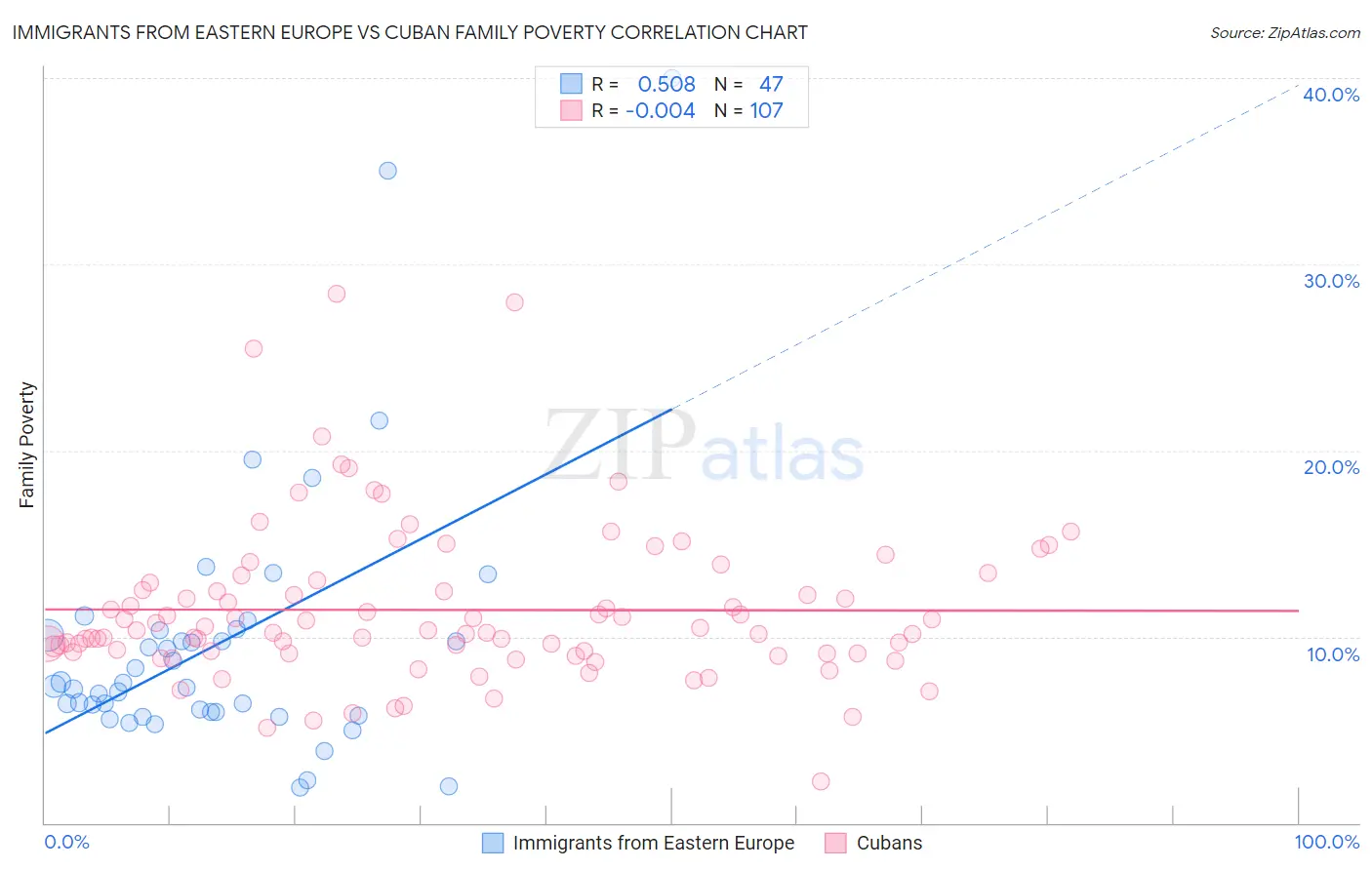 Immigrants from Eastern Europe vs Cuban Family Poverty