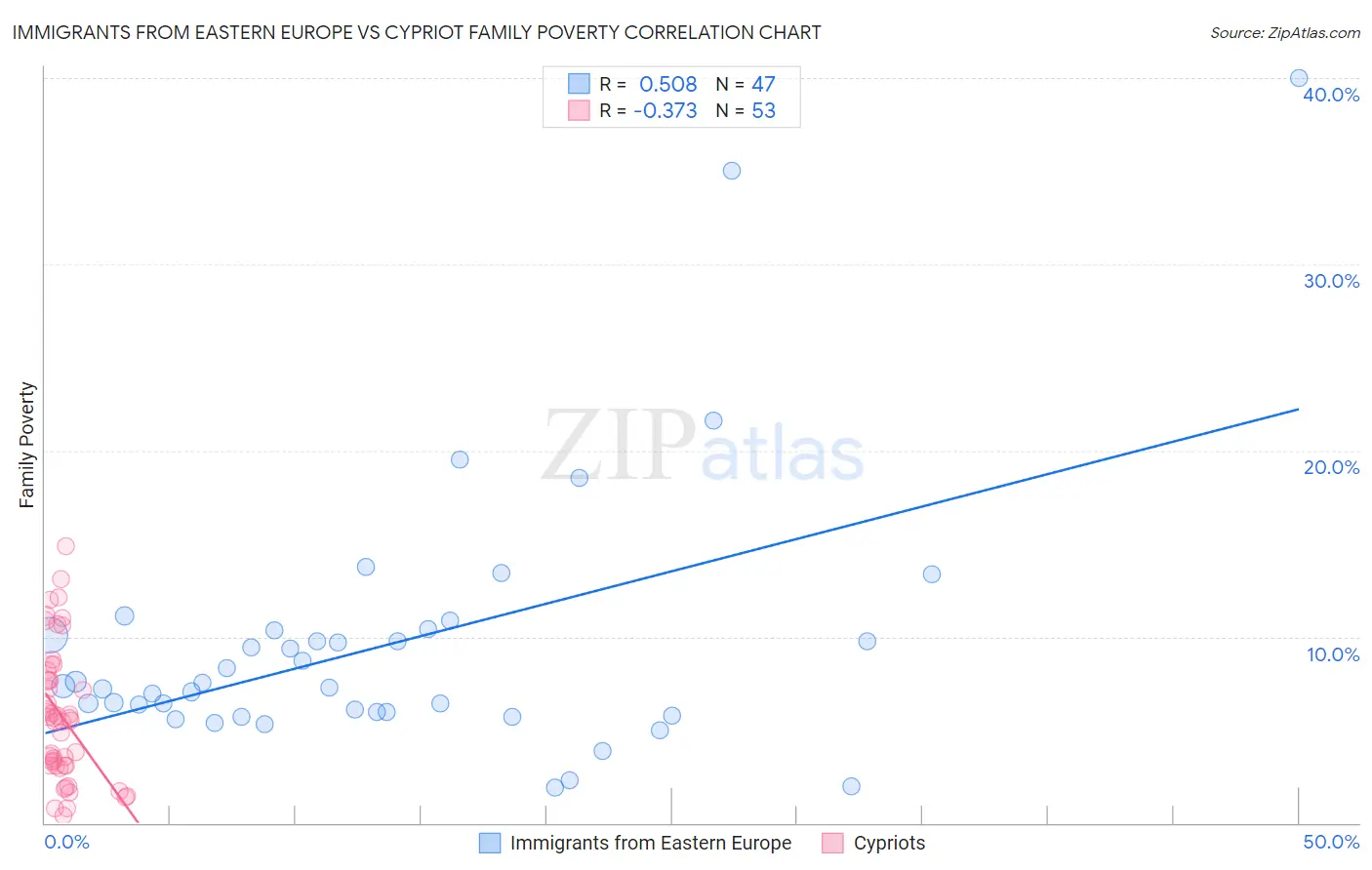 Immigrants from Eastern Europe vs Cypriot Family Poverty