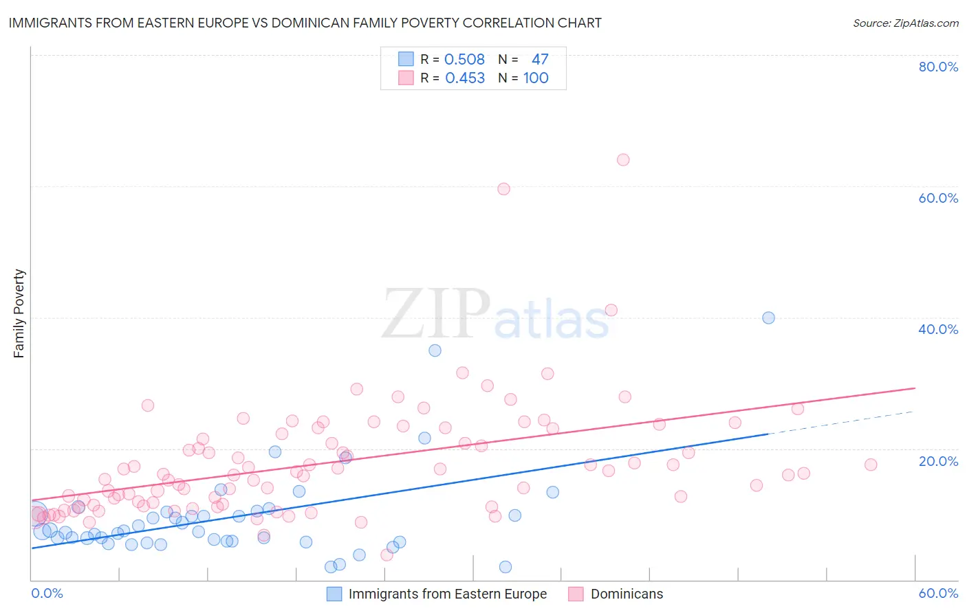 Immigrants from Eastern Europe vs Dominican Family Poverty