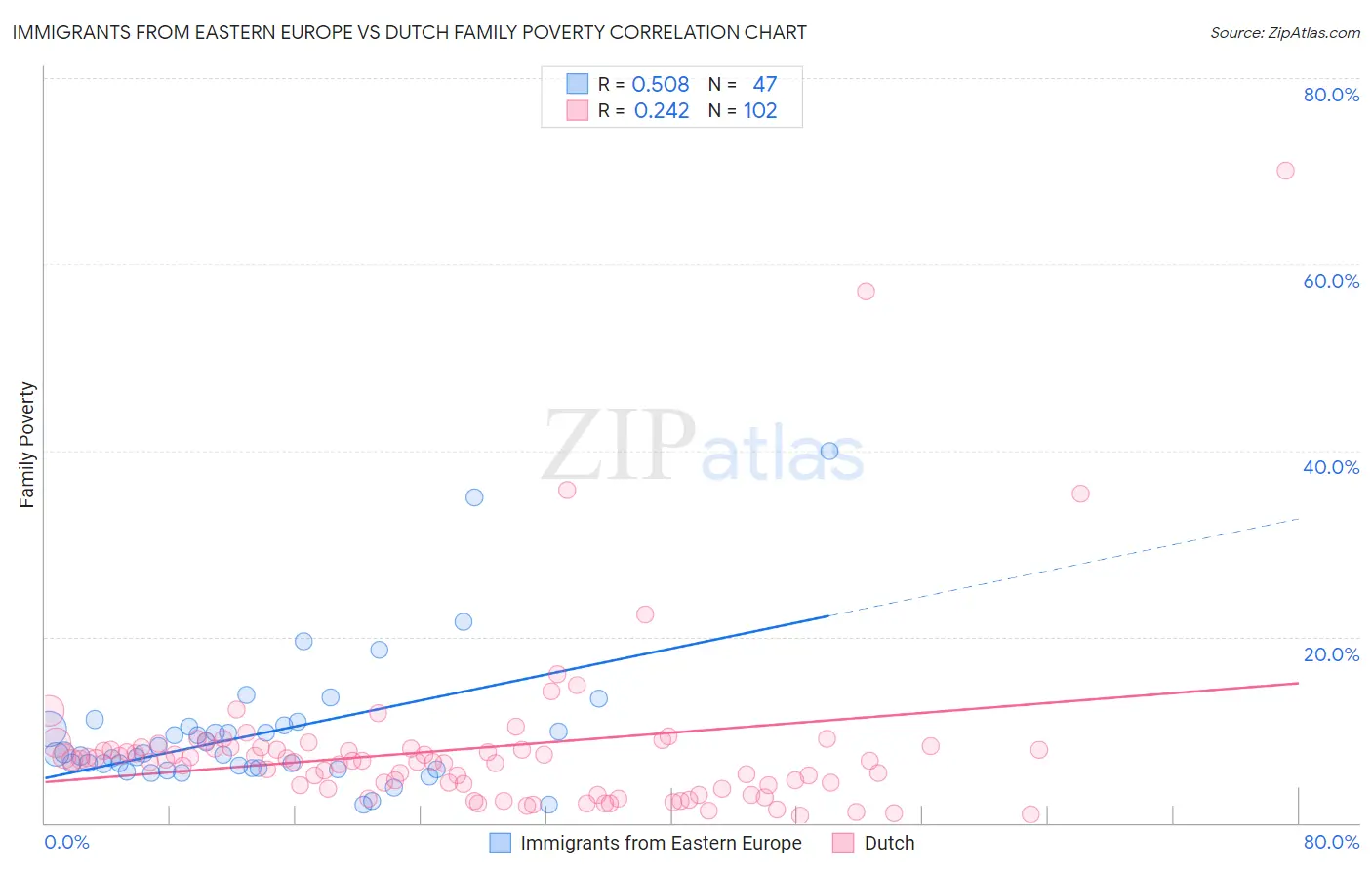 Immigrants from Eastern Europe vs Dutch Family Poverty