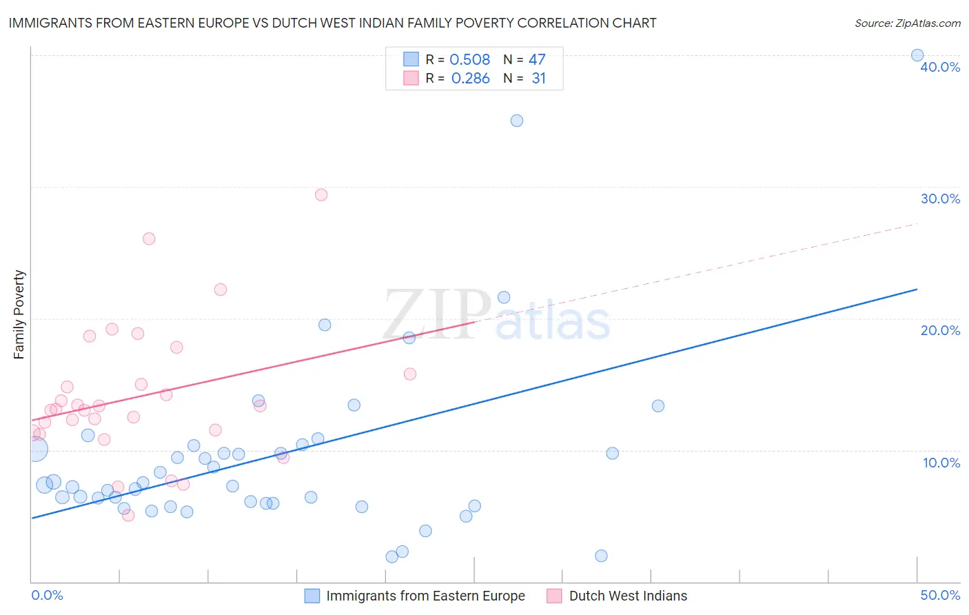 Immigrants from Eastern Europe vs Dutch West Indian Family Poverty