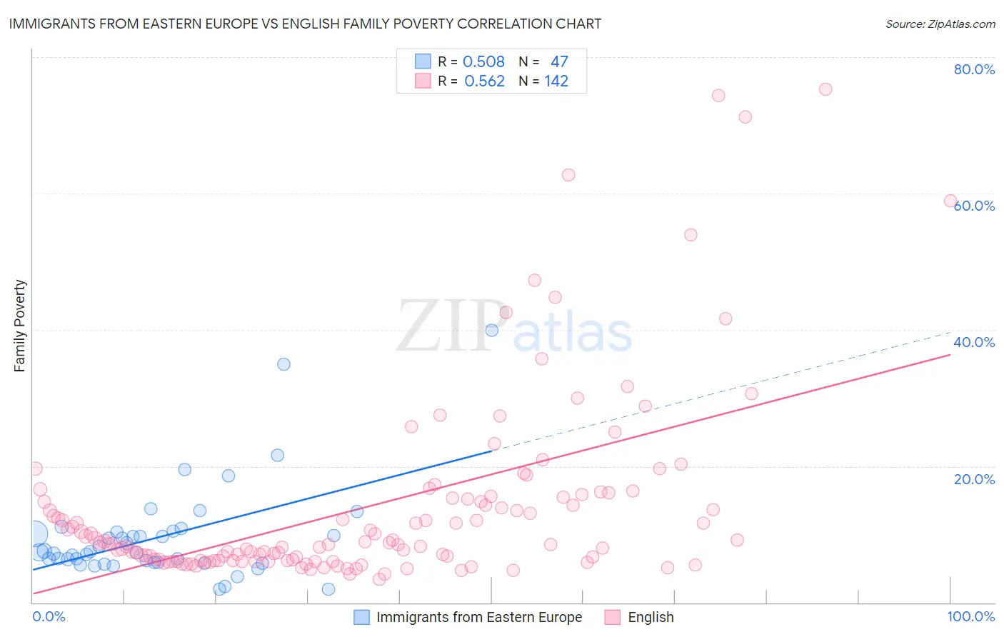Immigrants from Eastern Europe vs English Family Poverty