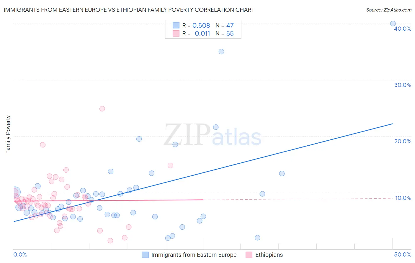 Immigrants from Eastern Europe vs Ethiopian Family Poverty