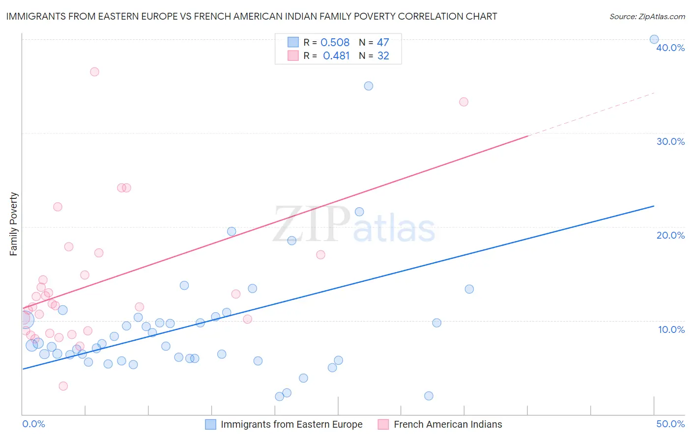 Immigrants from Eastern Europe vs French American Indian Family Poverty