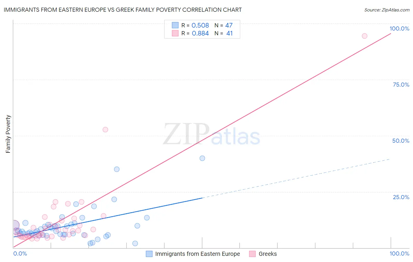 Immigrants from Eastern Europe vs Greek Family Poverty