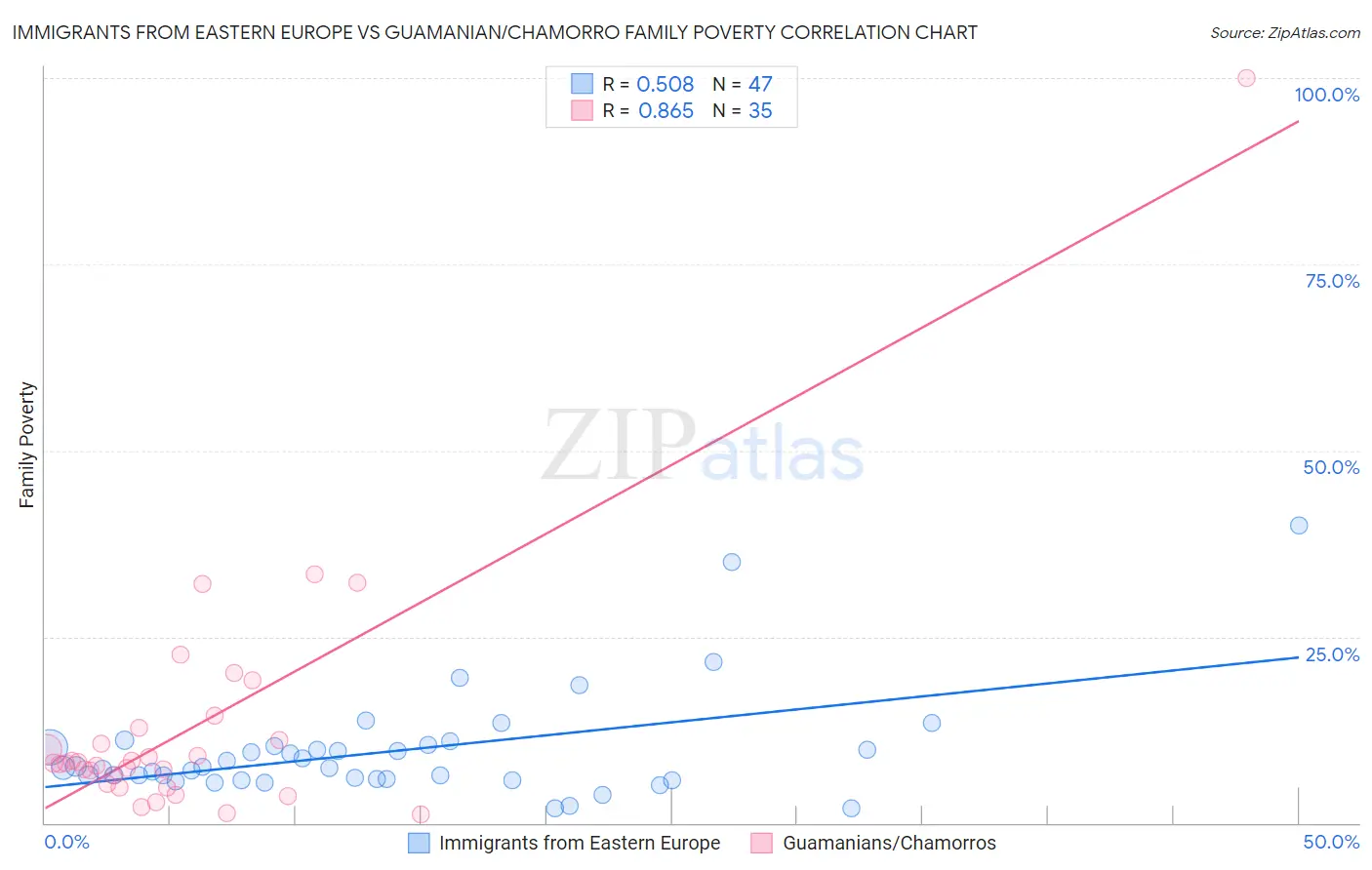 Immigrants from Eastern Europe vs Guamanian/Chamorro Family Poverty