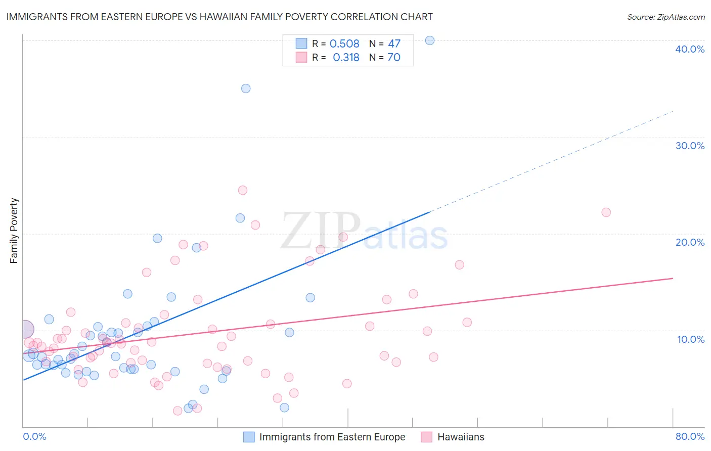 Immigrants from Eastern Europe vs Hawaiian Family Poverty