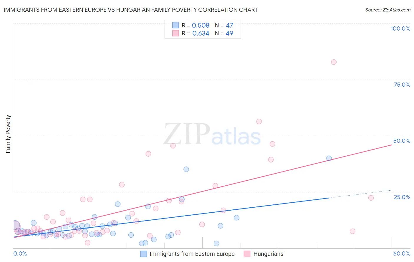 Immigrants from Eastern Europe vs Hungarian Family Poverty