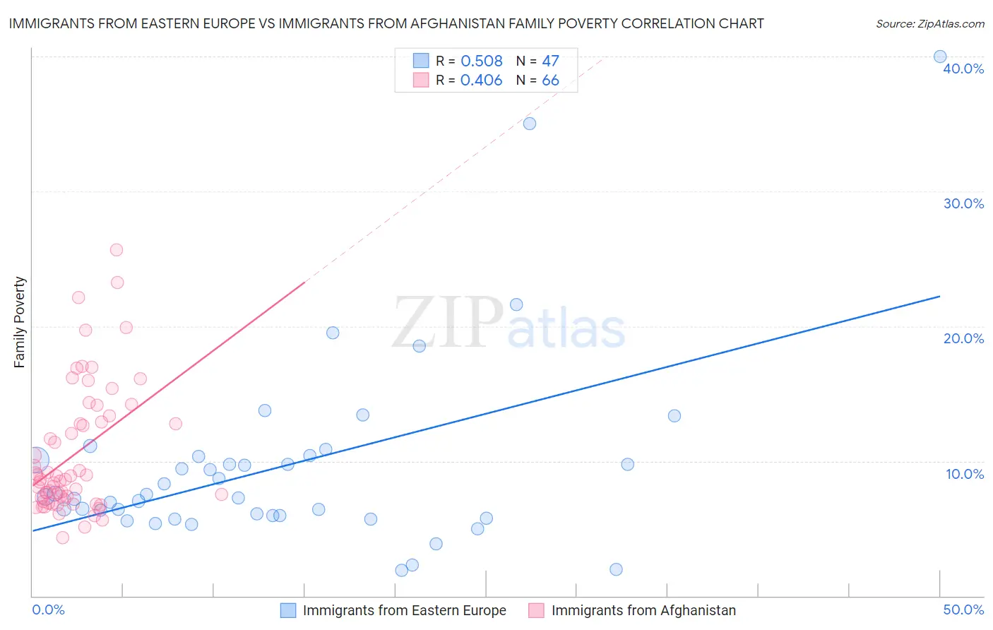 Immigrants from Eastern Europe vs Immigrants from Afghanistan Family Poverty