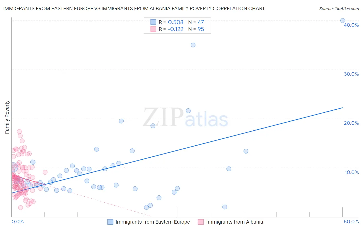 Immigrants from Eastern Europe vs Immigrants from Albania Family Poverty