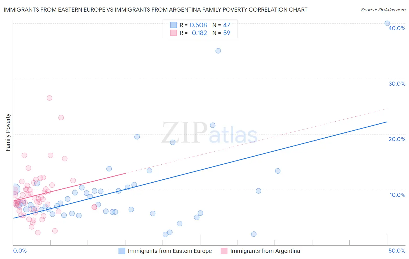 Immigrants from Eastern Europe vs Immigrants from Argentina Family Poverty