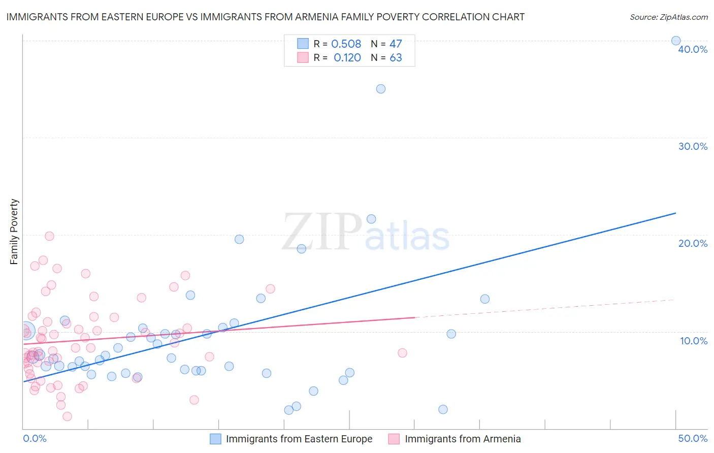 Immigrants from Eastern Europe vs Immigrants from Armenia Family Poverty