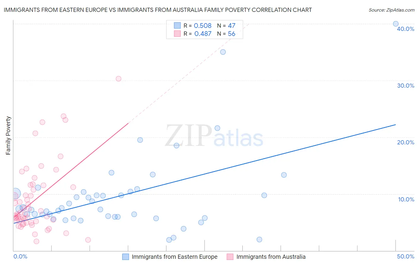 Immigrants from Eastern Europe vs Immigrants from Australia Family Poverty