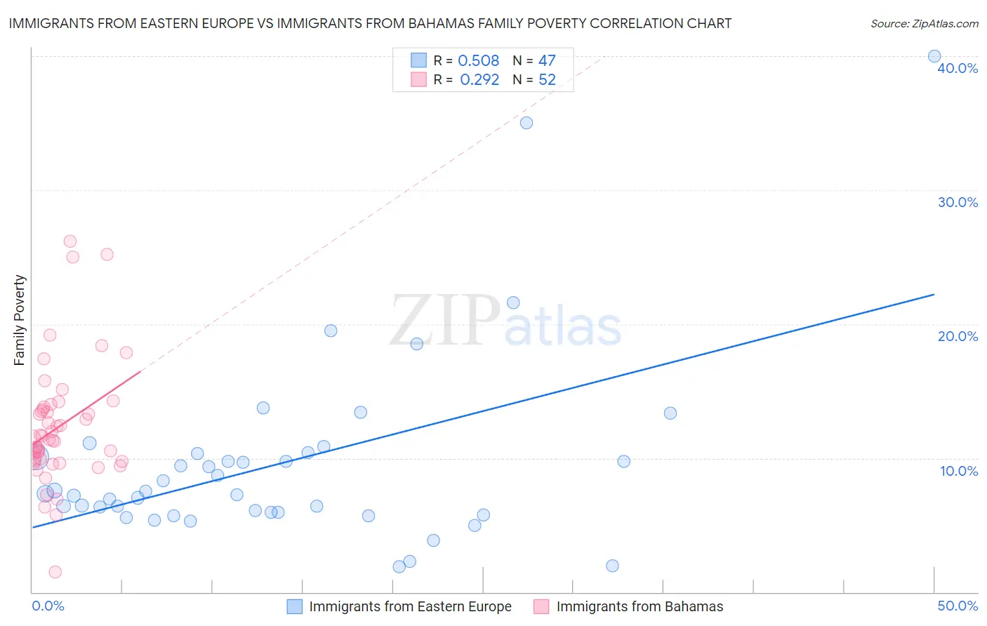 Immigrants from Eastern Europe vs Immigrants from Bahamas Family Poverty