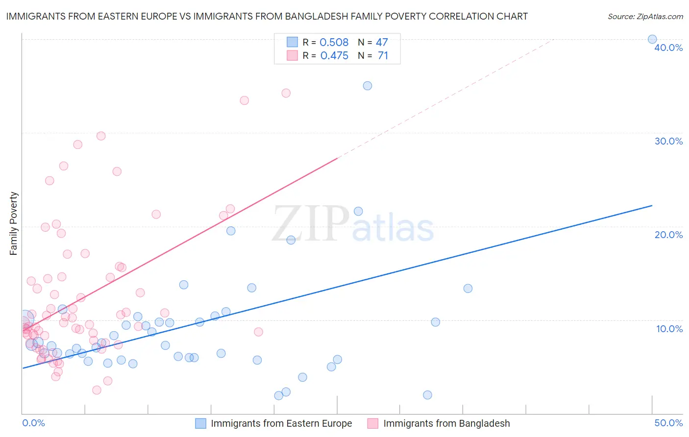 Immigrants from Eastern Europe vs Immigrants from Bangladesh Family Poverty