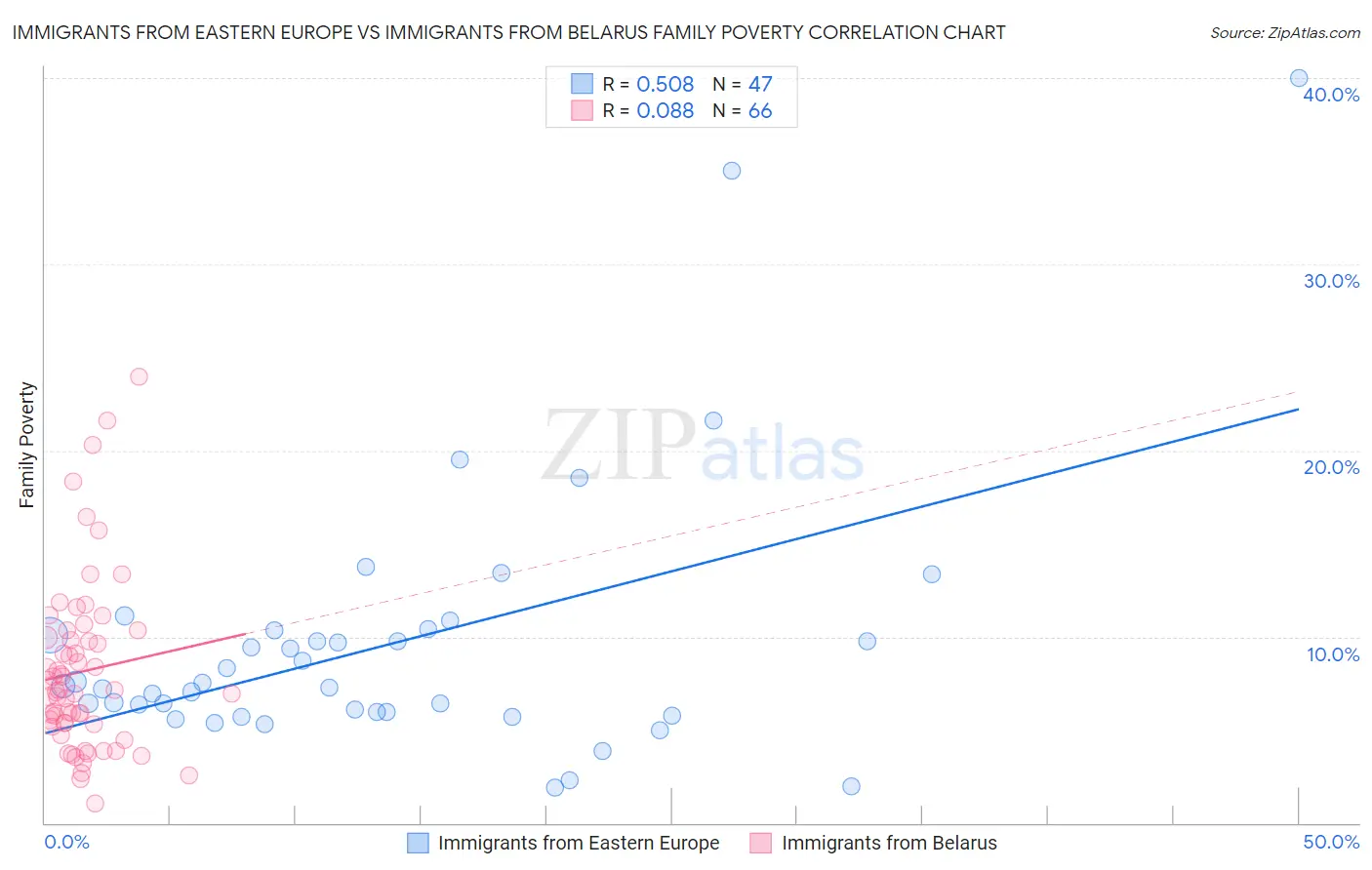 Immigrants from Eastern Europe vs Immigrants from Belarus Family Poverty