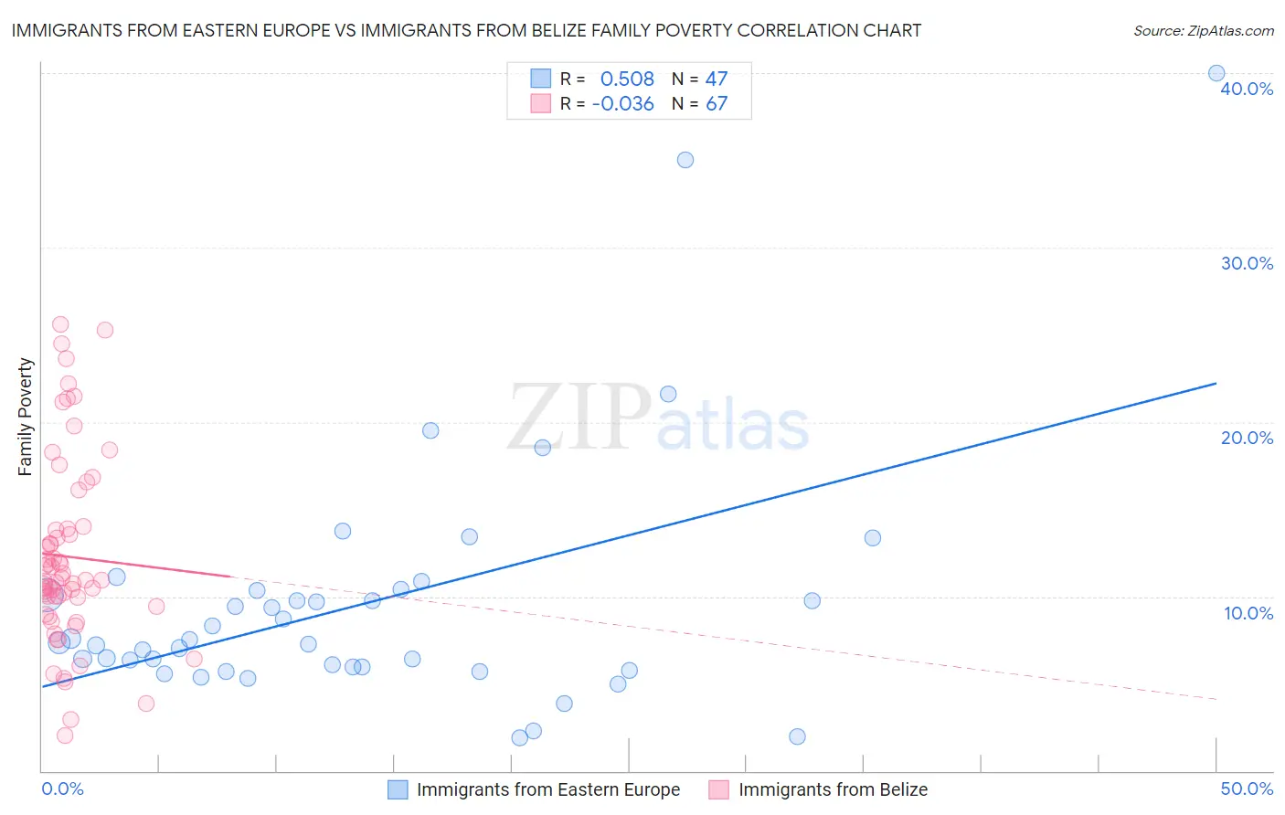 Immigrants from Eastern Europe vs Immigrants from Belize Family Poverty
