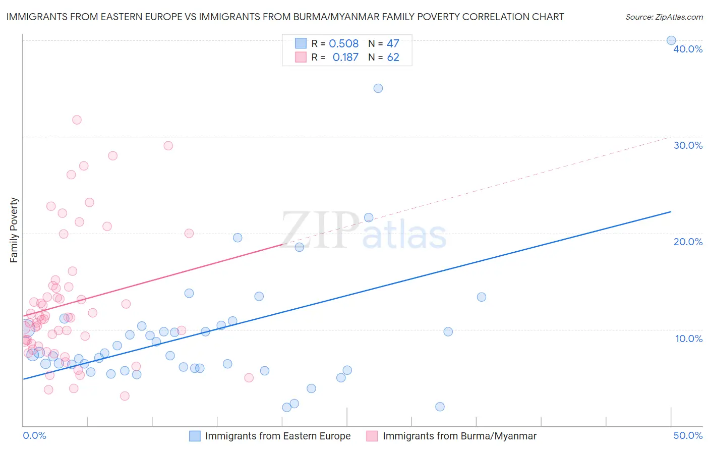 Immigrants from Eastern Europe vs Immigrants from Burma/Myanmar Family Poverty