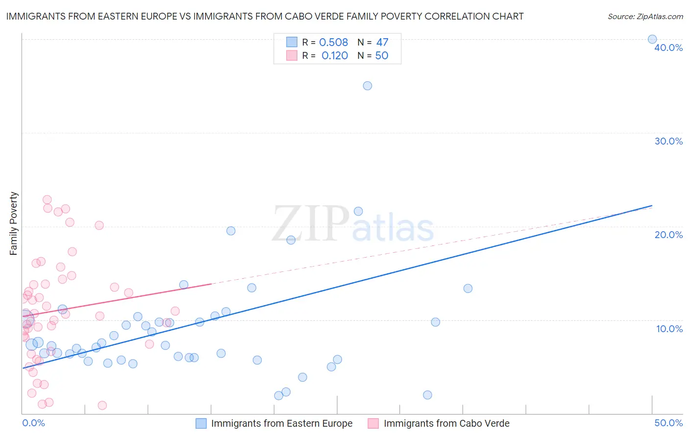 Immigrants from Eastern Europe vs Immigrants from Cabo Verde Family Poverty