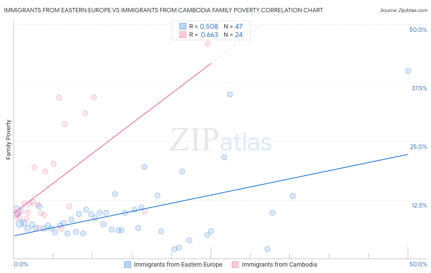 Immigrants from Eastern Europe vs Immigrants from Cambodia Family Poverty
