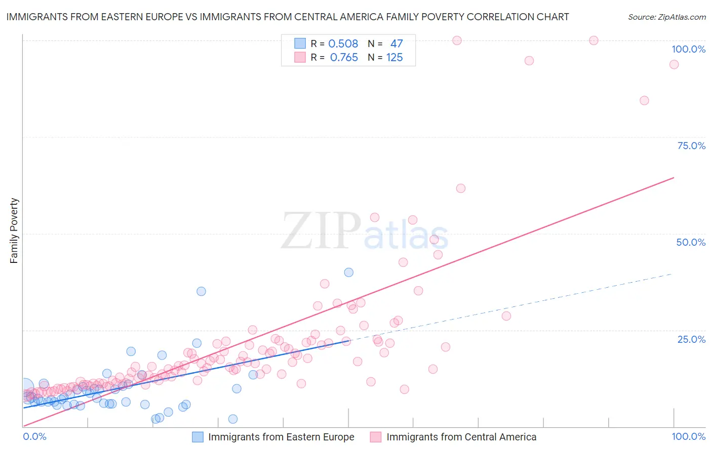 Immigrants from Eastern Europe vs Immigrants from Central America Family Poverty
