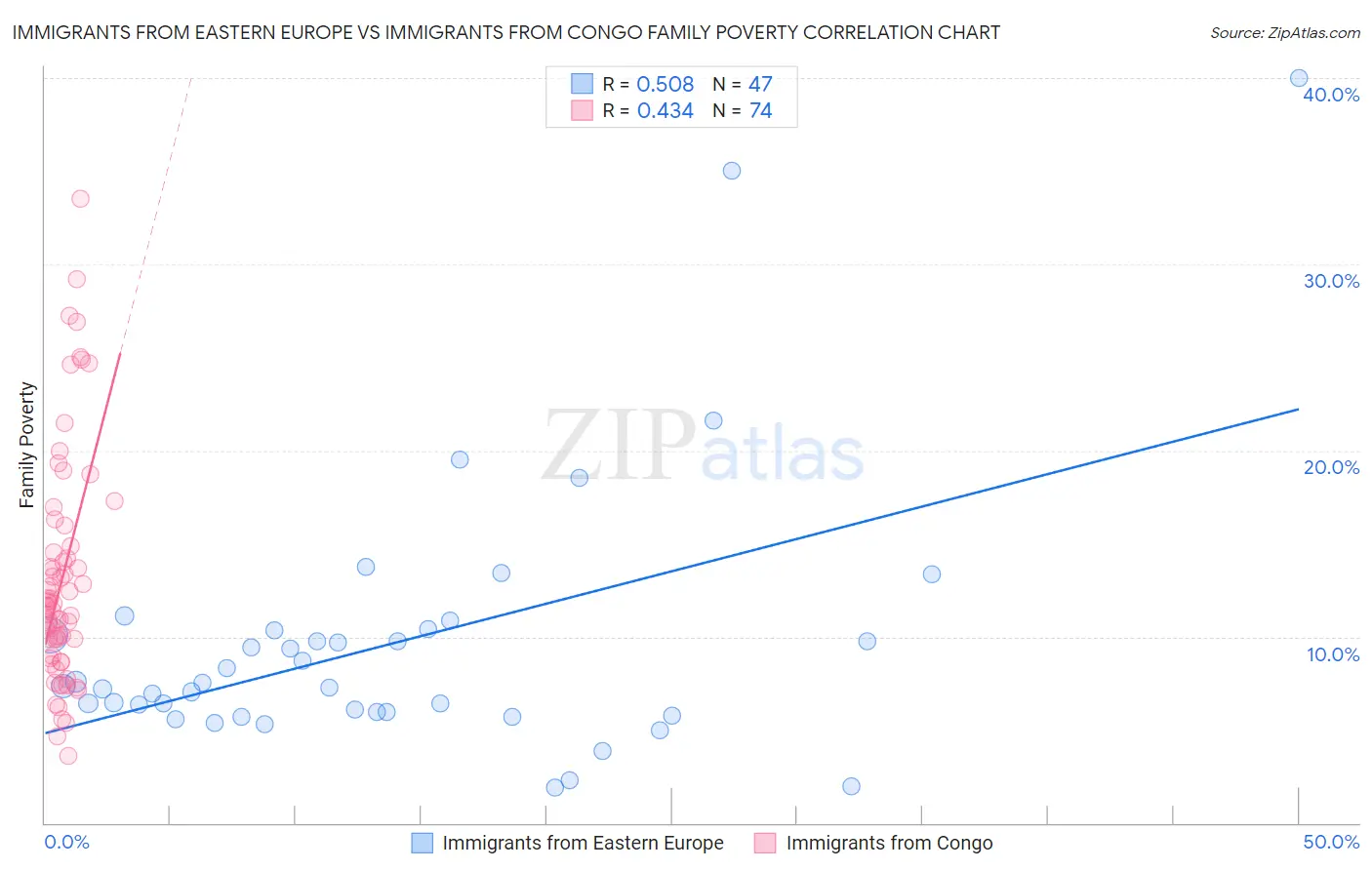 Immigrants from Eastern Europe vs Immigrants from Congo Family Poverty