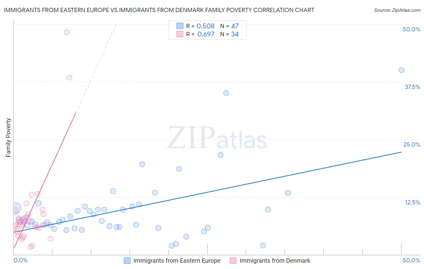 Immigrants from Eastern Europe vs Immigrants from Denmark Family Poverty