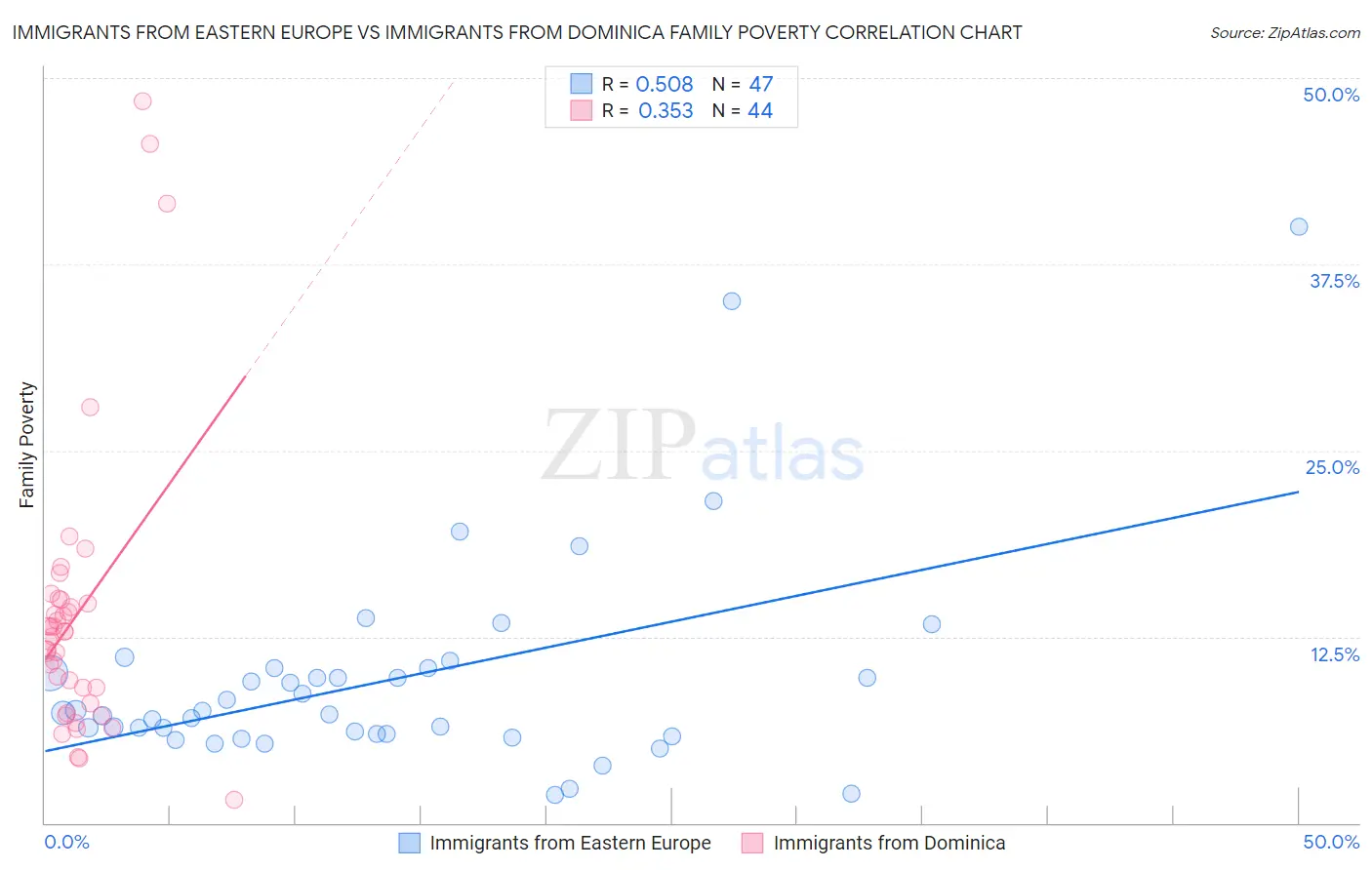 Immigrants from Eastern Europe vs Immigrants from Dominica Family Poverty