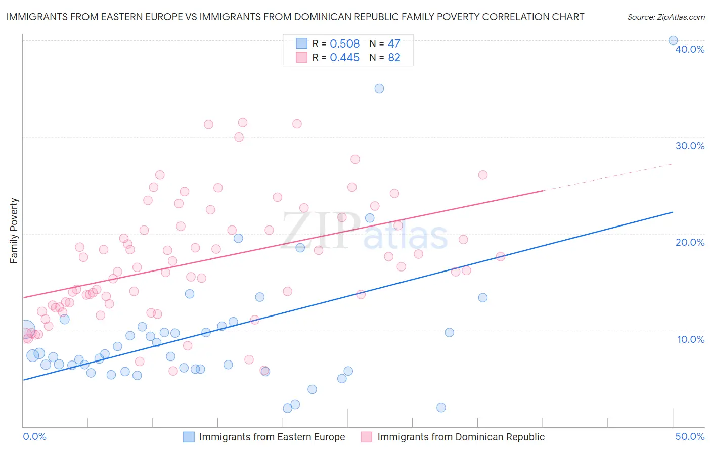 Immigrants from Eastern Europe vs Immigrants from Dominican Republic Family Poverty