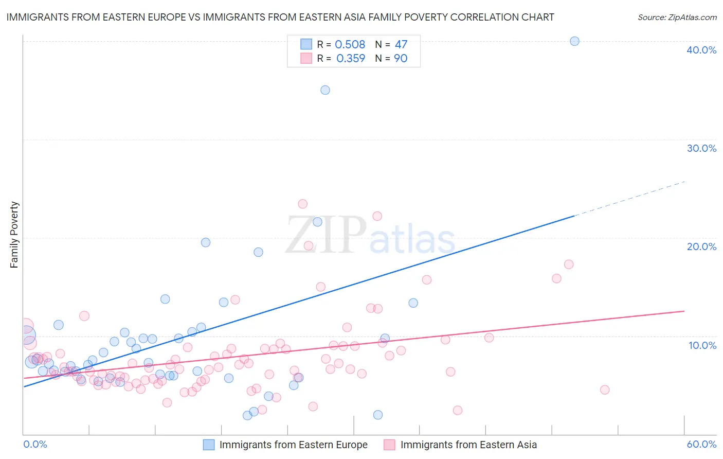 Immigrants from Eastern Europe vs Immigrants from Eastern Asia Family Poverty