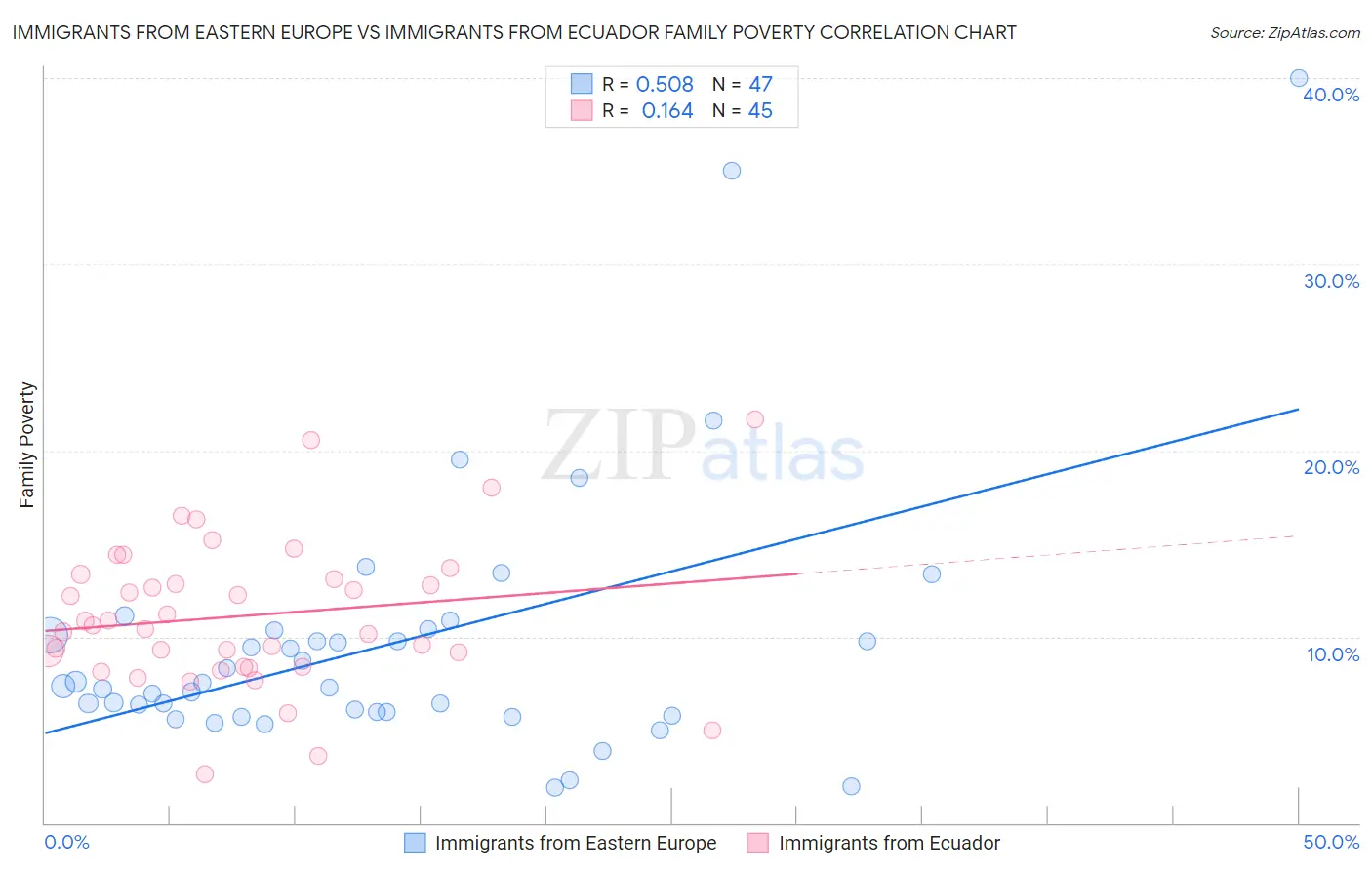 Immigrants from Eastern Europe vs Immigrants from Ecuador Family Poverty