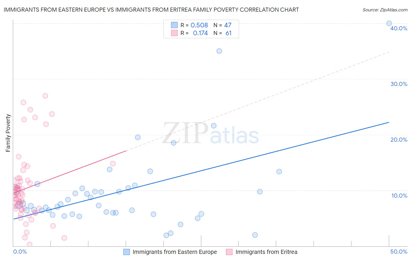 Immigrants from Eastern Europe vs Immigrants from Eritrea Family Poverty