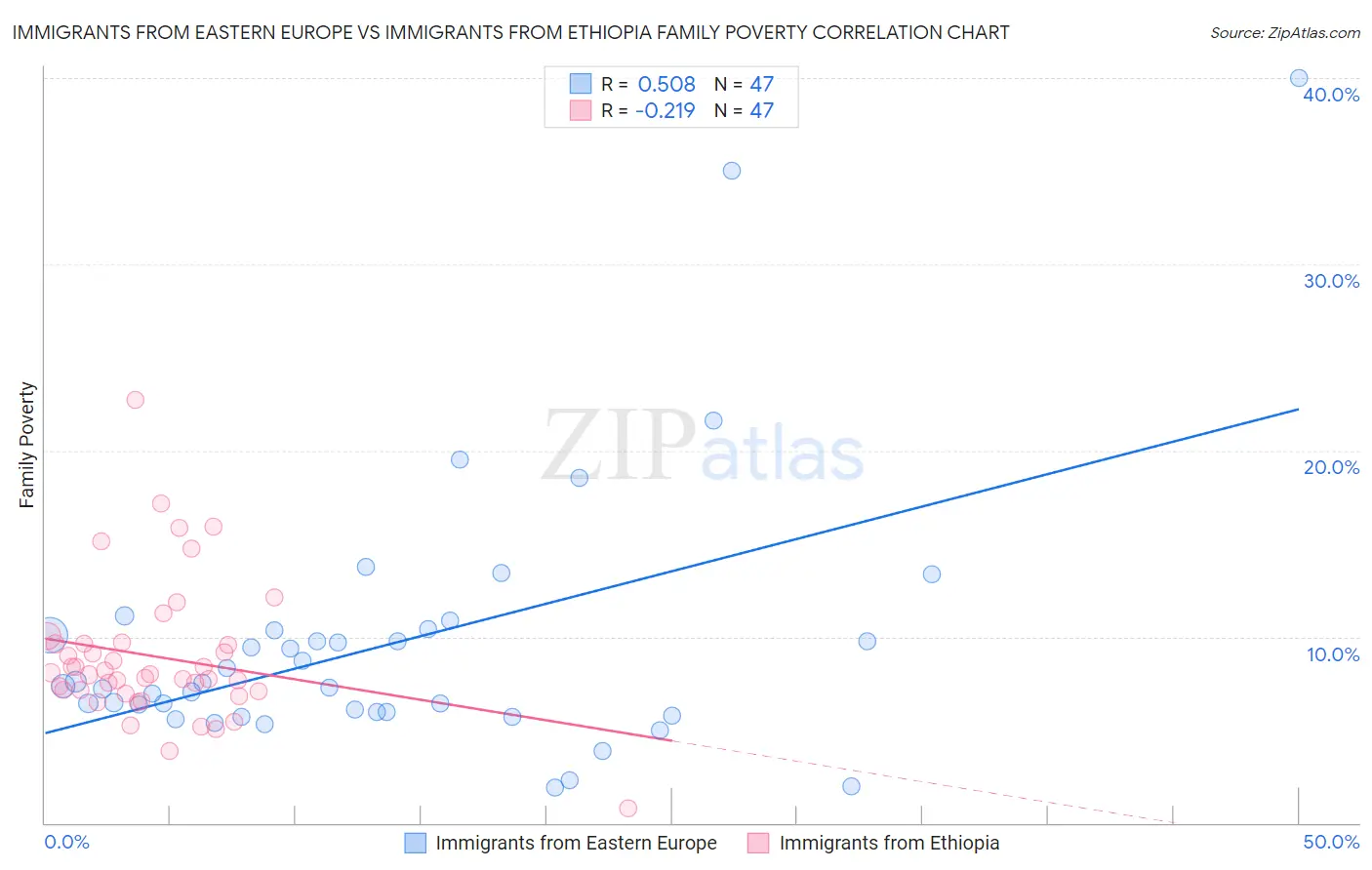 Immigrants from Eastern Europe vs Immigrants from Ethiopia Family Poverty