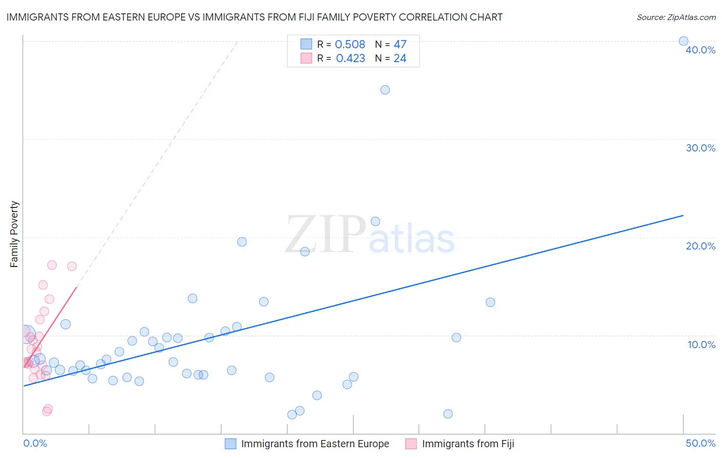 Immigrants from Eastern Europe vs Immigrants from Fiji Family Poverty