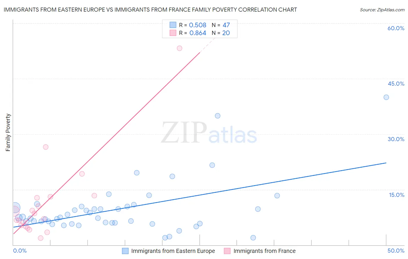 Immigrants from Eastern Europe vs Immigrants from France Family Poverty