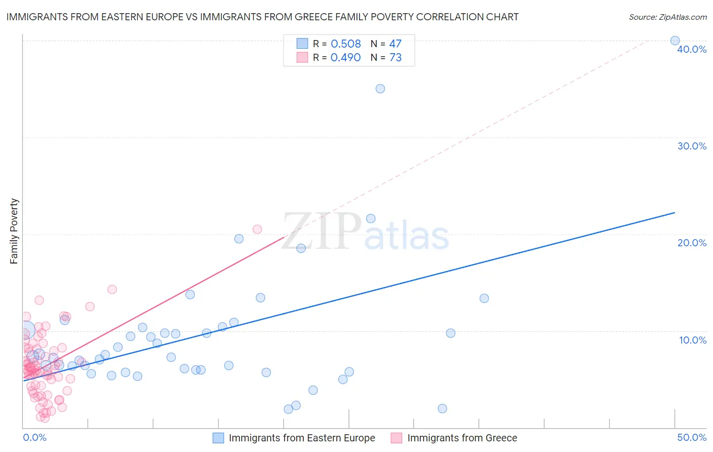 Immigrants from Eastern Europe vs Immigrants from Greece Family Poverty
