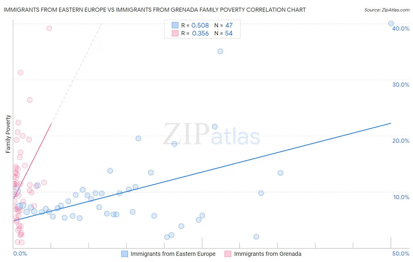 Immigrants from Eastern Europe vs Immigrants from Grenada Family Poverty
