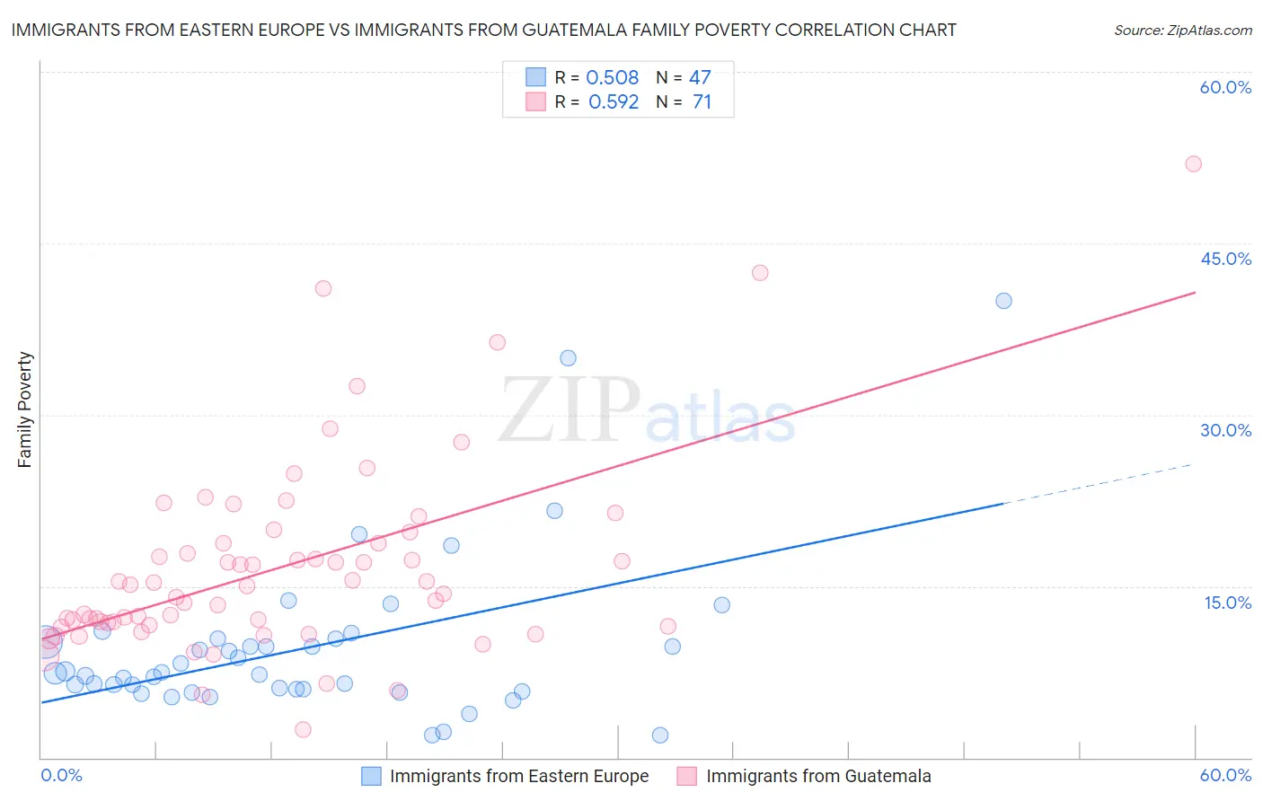 Immigrants from Eastern Europe vs Immigrants from Guatemala Family Poverty