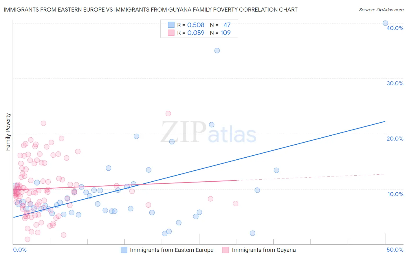 Immigrants from Eastern Europe vs Immigrants from Guyana Family Poverty