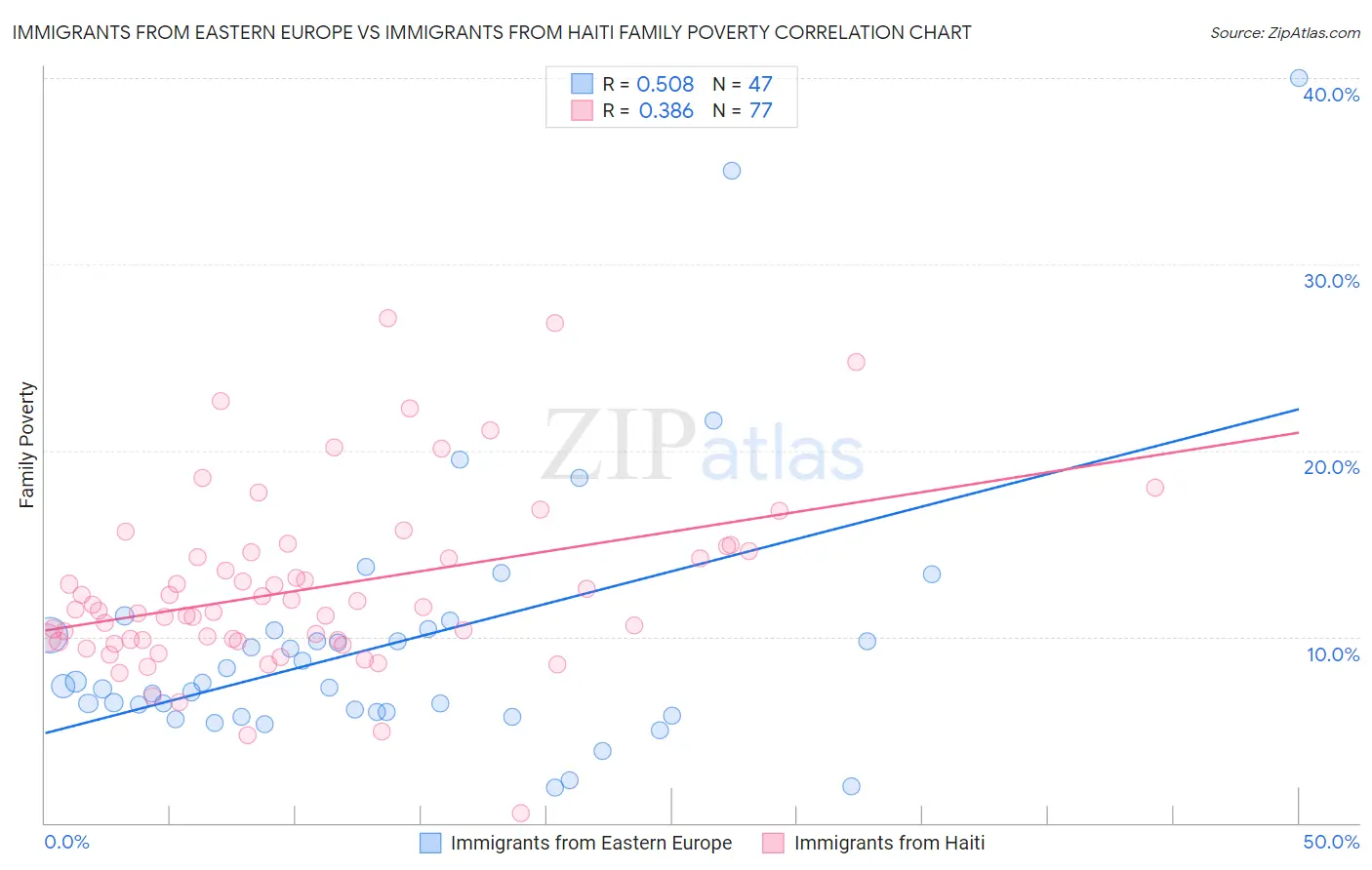 Immigrants from Eastern Europe vs Immigrants from Haiti Family Poverty