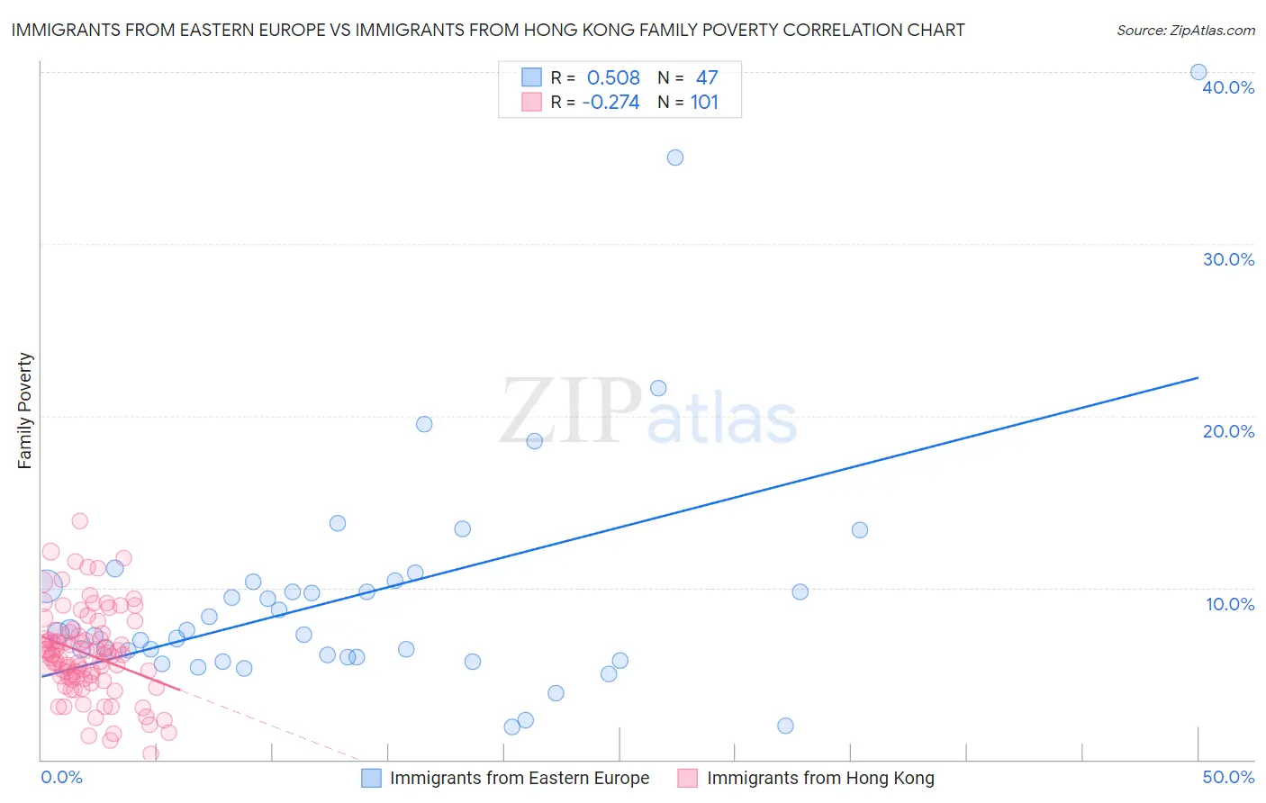 Immigrants from Eastern Europe vs Immigrants from Hong Kong Family Poverty