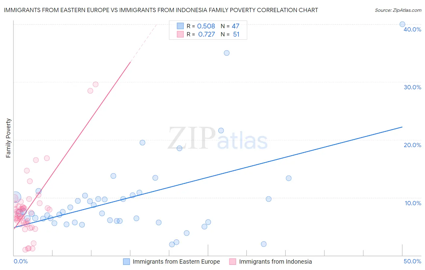 Immigrants from Eastern Europe vs Immigrants from Indonesia Family Poverty