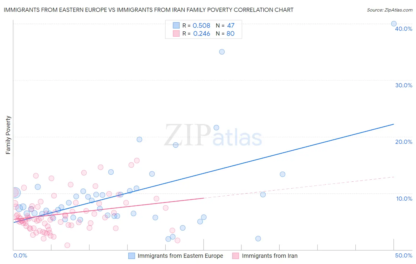 Immigrants from Eastern Europe vs Immigrants from Iran Family Poverty