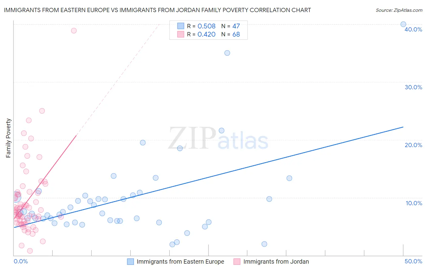 Immigrants from Eastern Europe vs Immigrants from Jordan Family Poverty